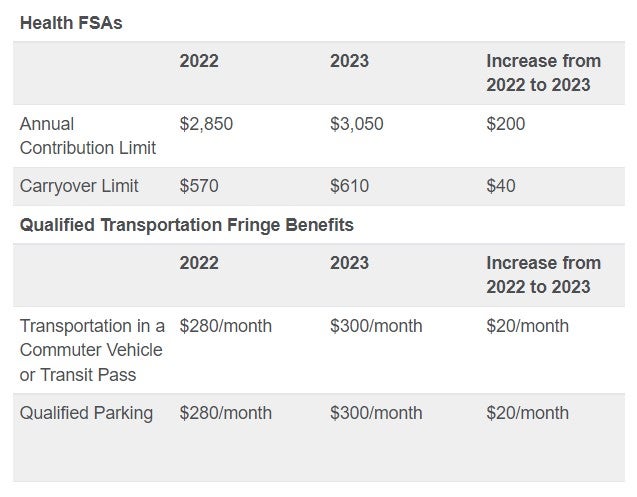 IRS Announced A Slew Of Inflation Adjustments For 2023